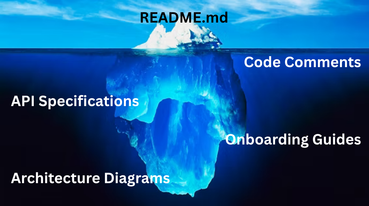 Iceberg-style image showing different forms of Documentation